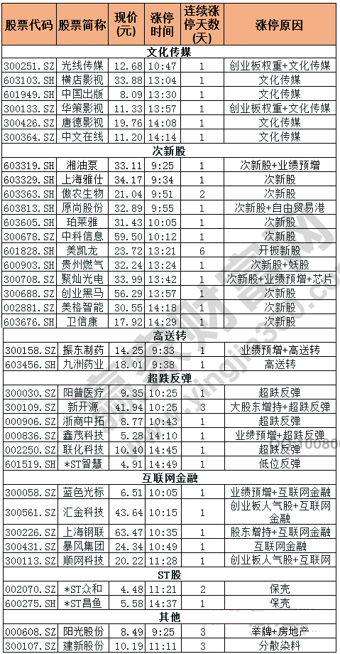 今日除新股一字板外的涨停股