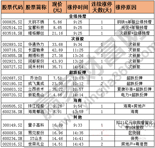 今日除新股一字板外的涨停股