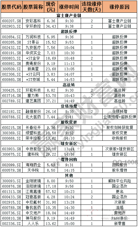 今日除新股一字板外的涨停股