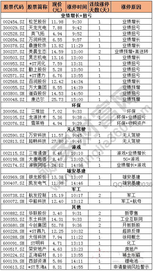 今日除新股一字板外的涨停股