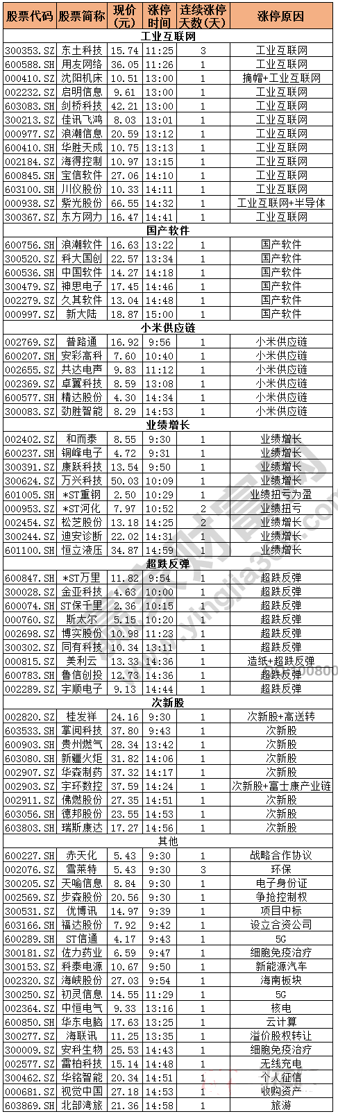 今日除新股一字板外的涨停股