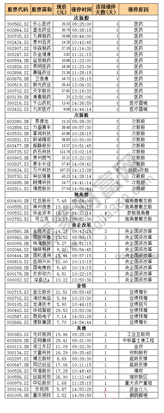 今日除新股一字板外的涨停股