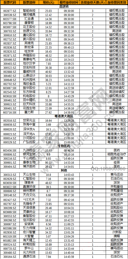 今日除新股一字板外的涨停股