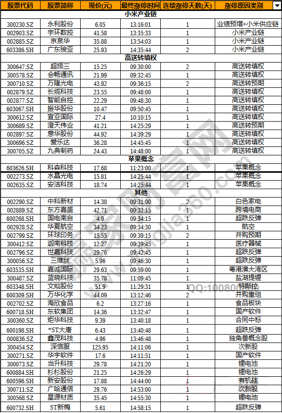 今日除新股一字板外的涨停股