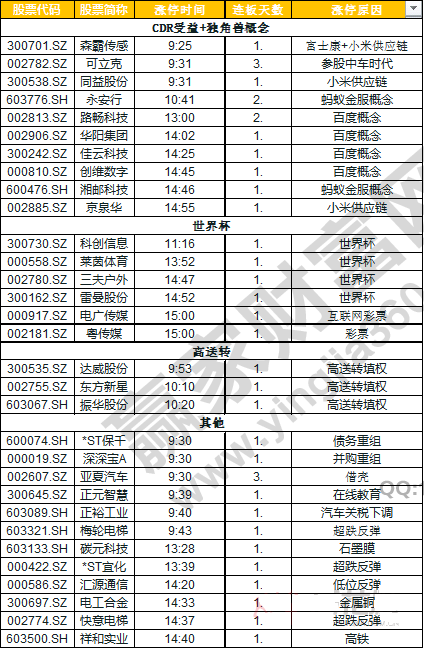 今日除新股一字板外的涨停股