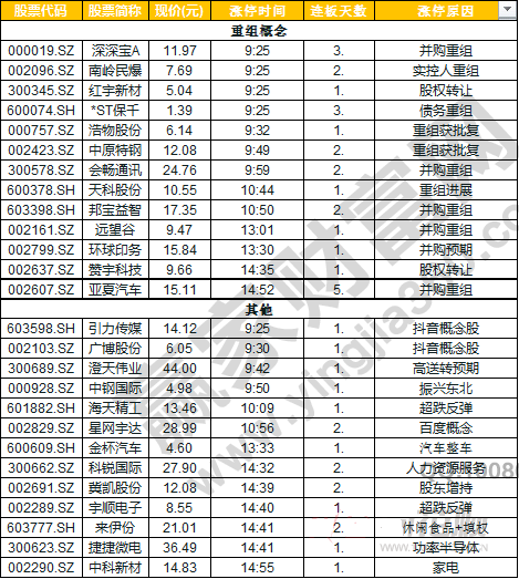 今日除新股一字板外的涨停股