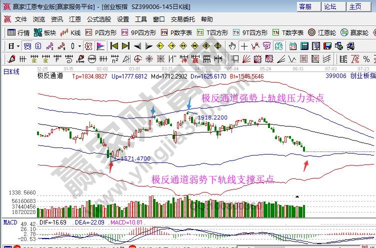 创业板趋势图