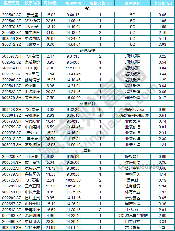 今日除新股一字板外的涨停股