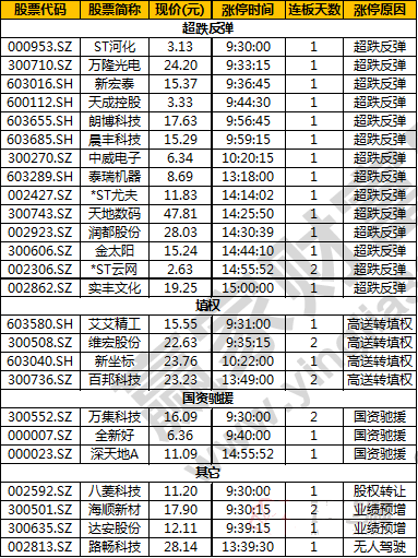 今日除新股一字板外的涨停股