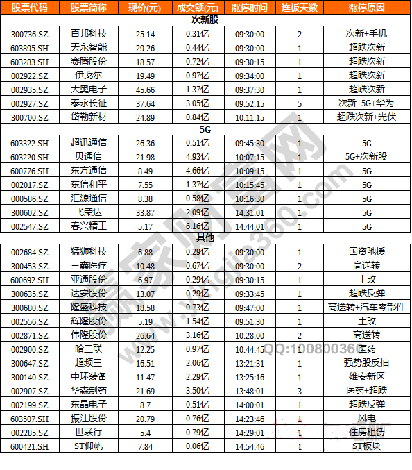 今日除新股一字板外的部分涨停股