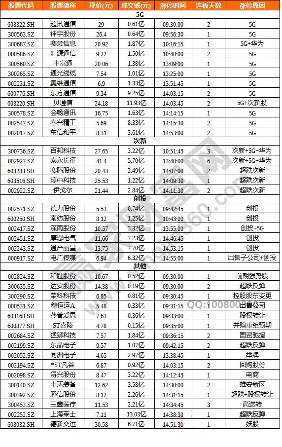 今日除新股一字板外的部分涨停股