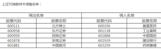 2018年12月上证50股票名单调整