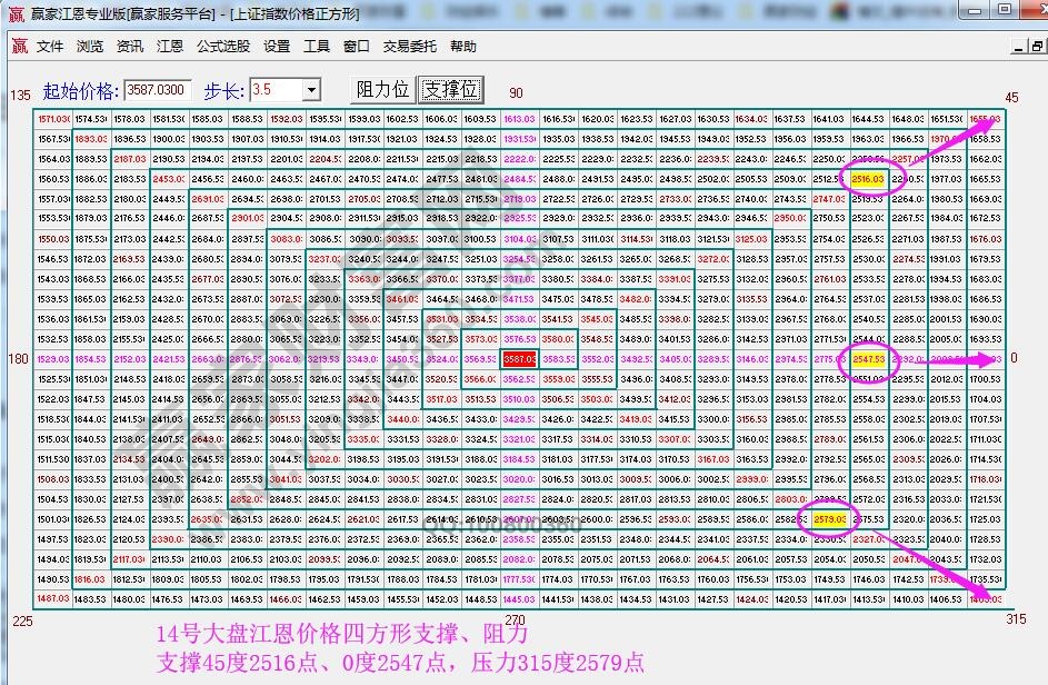 江恩价格四方形