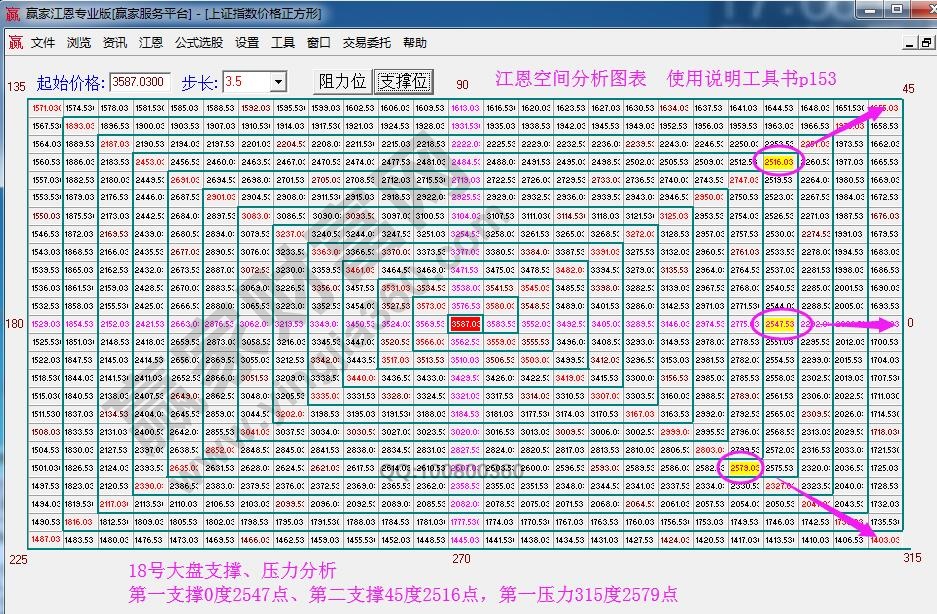 江恩价格四方形