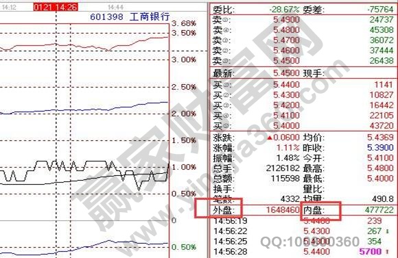 工商银行601398内盘和外盘数量