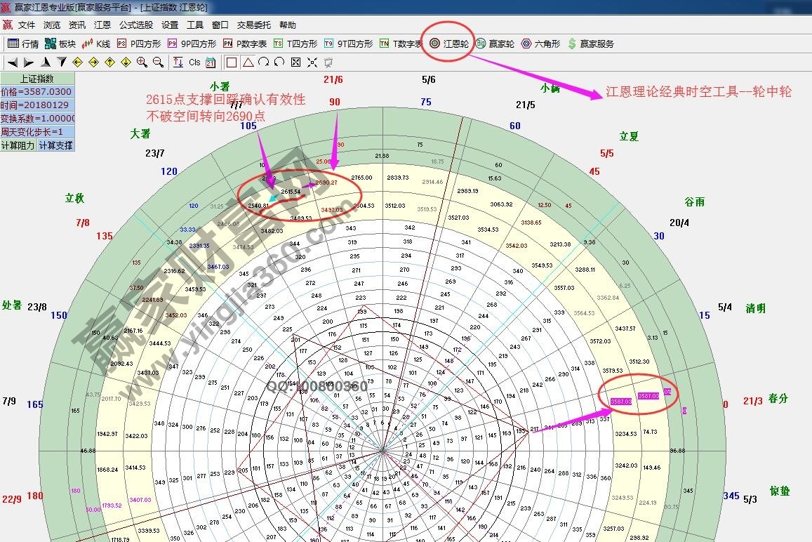 江恩轮中轮