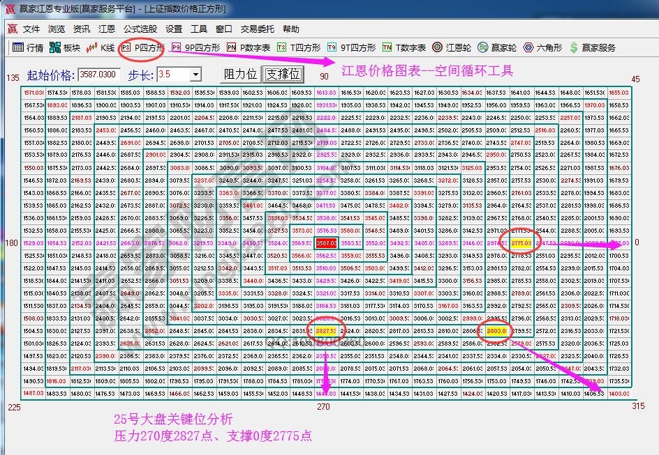 江恩价格四方形