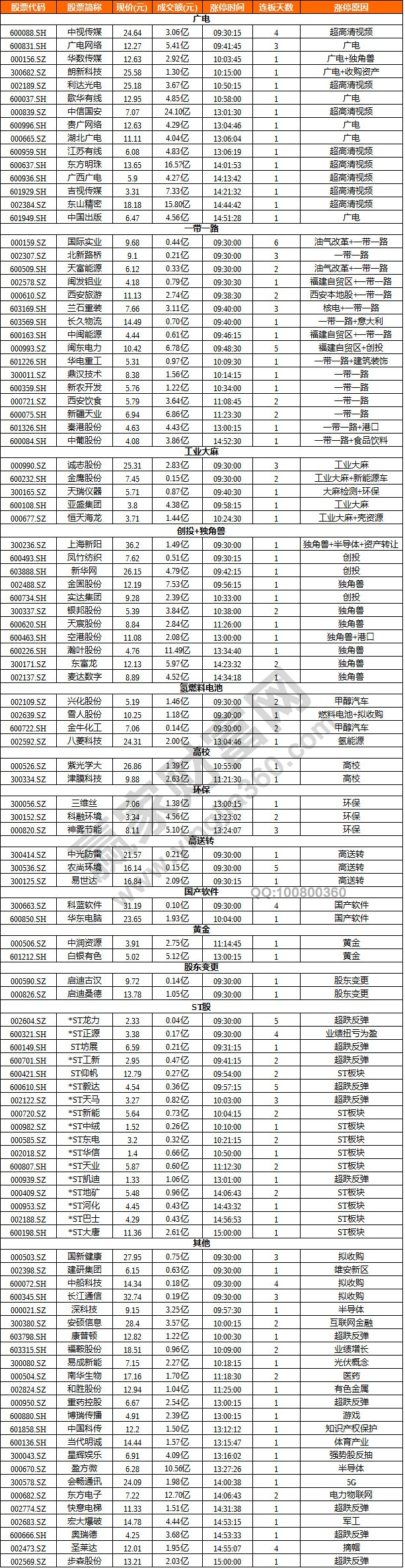 超高清视频概念领涨两市