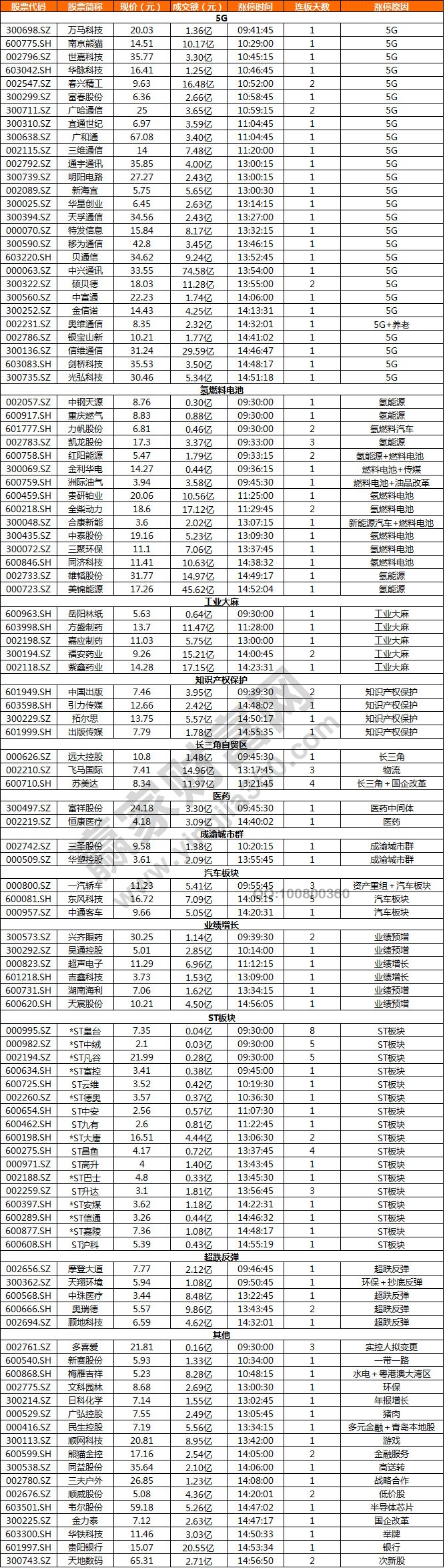 5G概念和氢能源概念