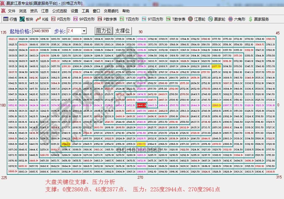 价格四方形