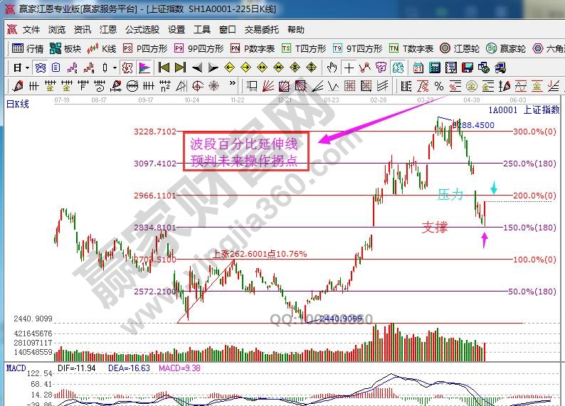 大盘支撑压力线