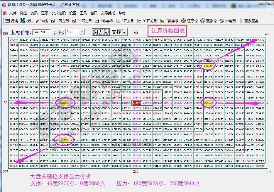 江恩价格四方形