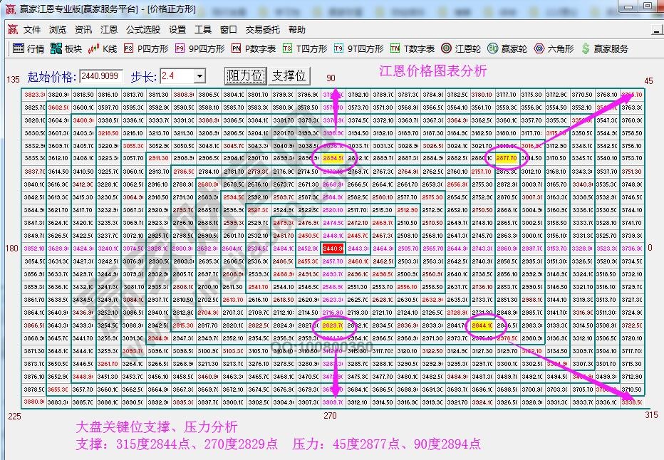 江恩价格四方形