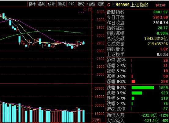 通达信上证指数代码