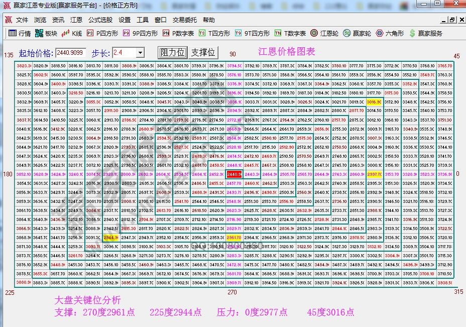 江恩价格四方形