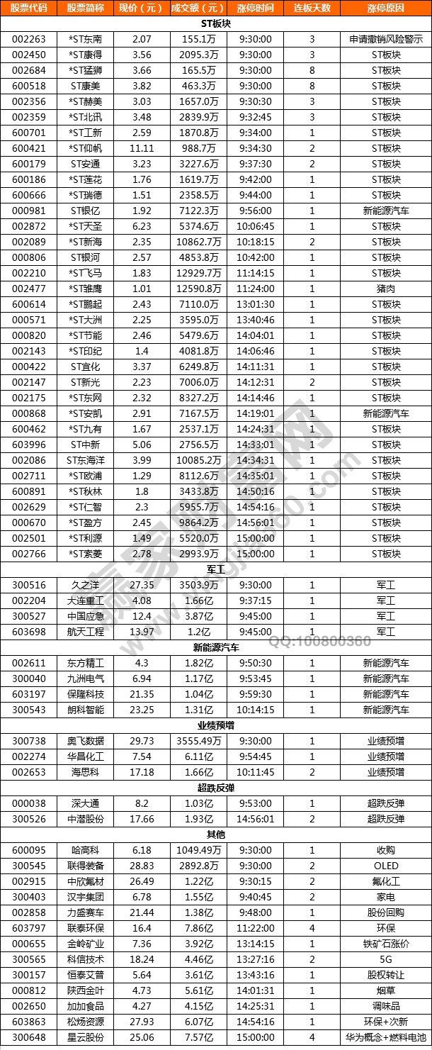 st板块涨停潮