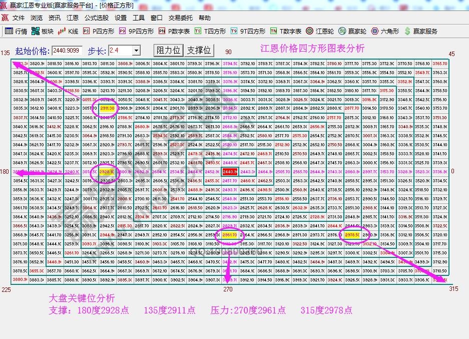 价格四方形