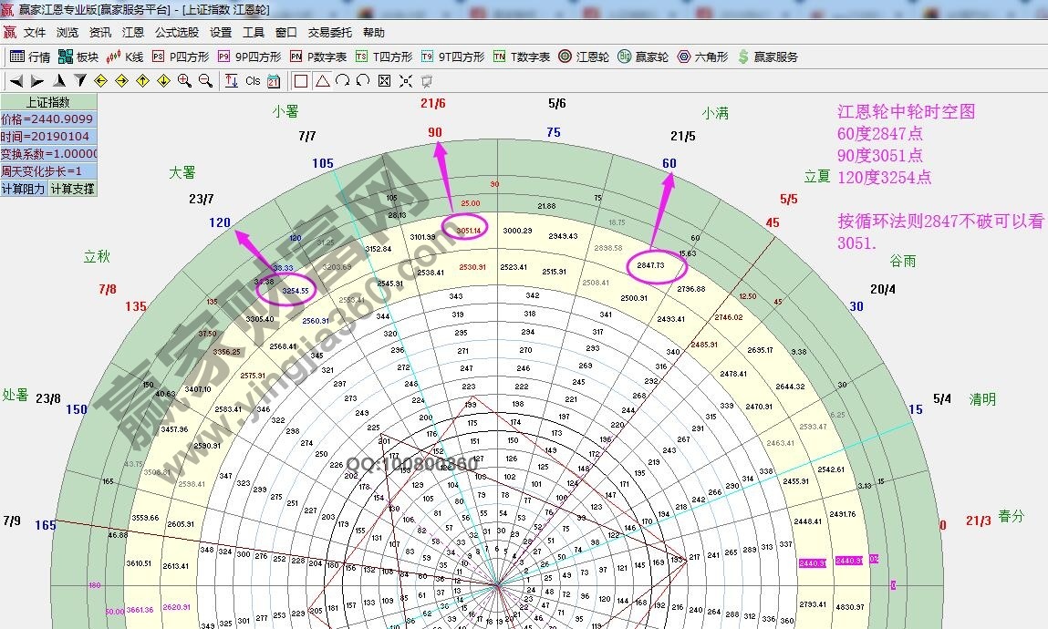 江恩轮中轮