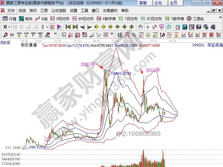 深证指数最高点