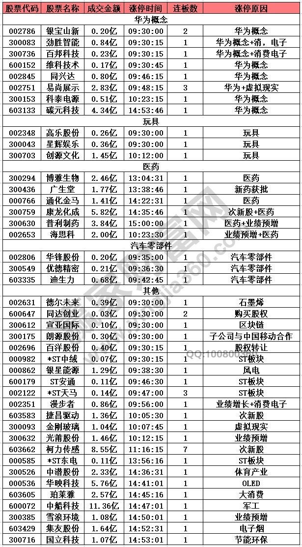 三大指数均涨超2%