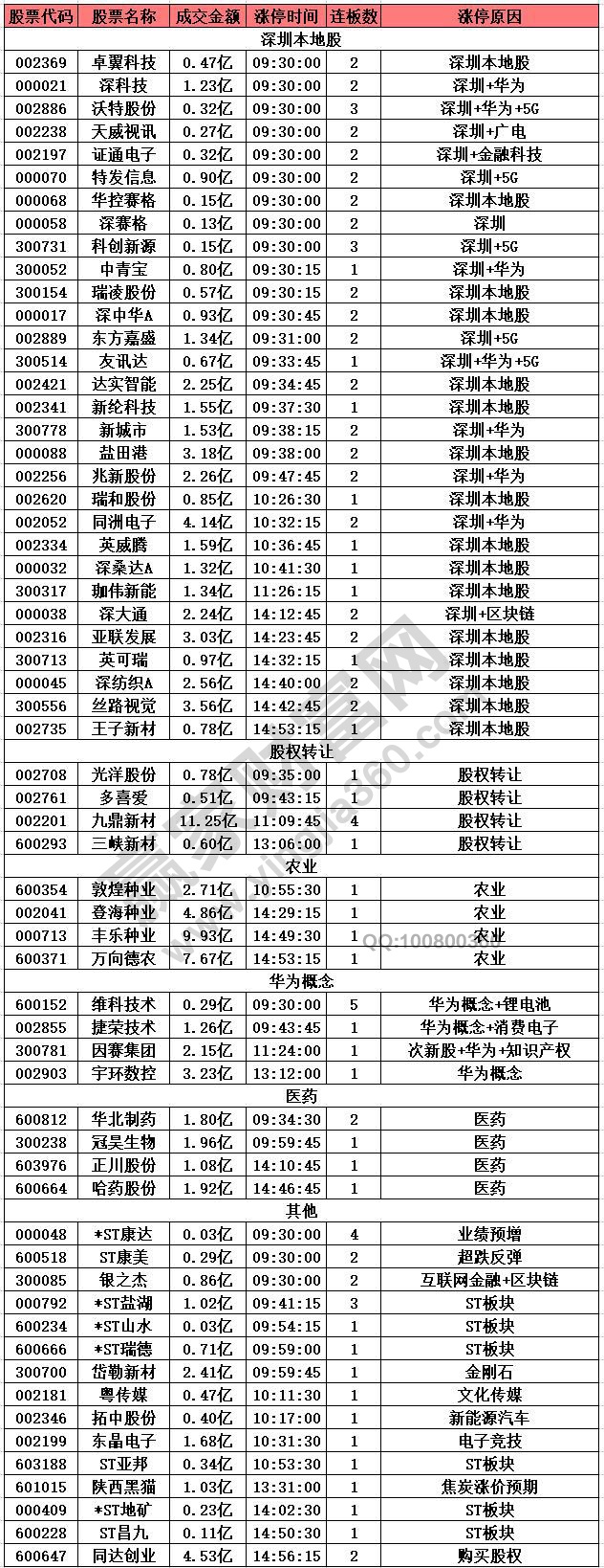 深圳本地股上涨