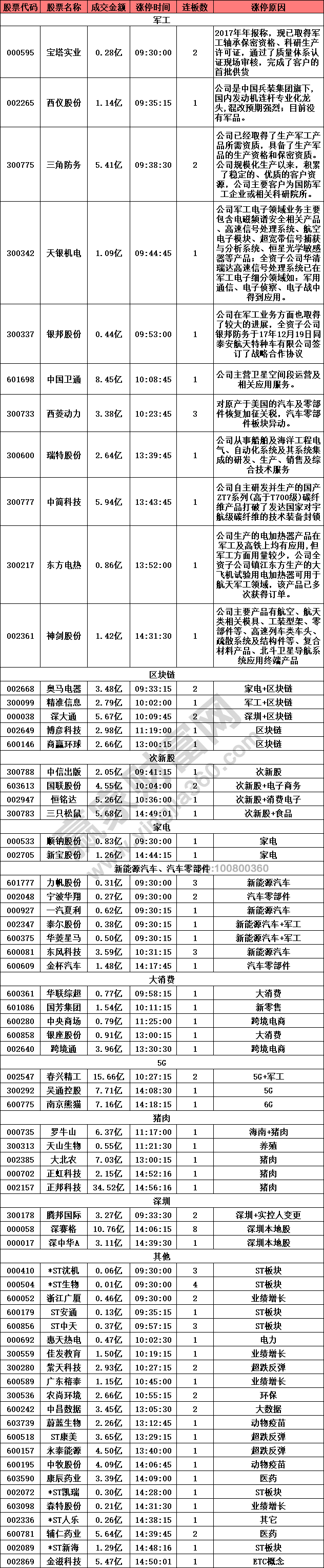 军工股表现