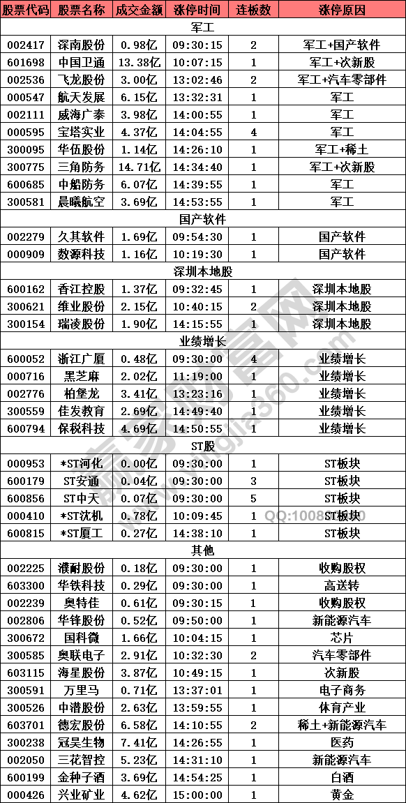 军工股强者恒强