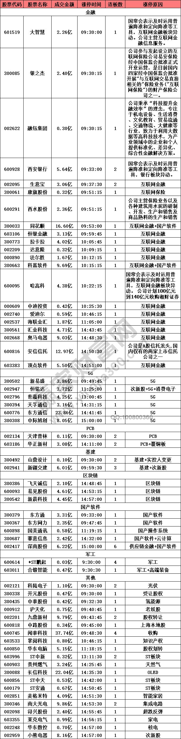 金融板块上涨