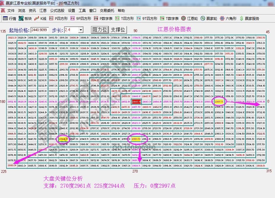 江恩价格图表