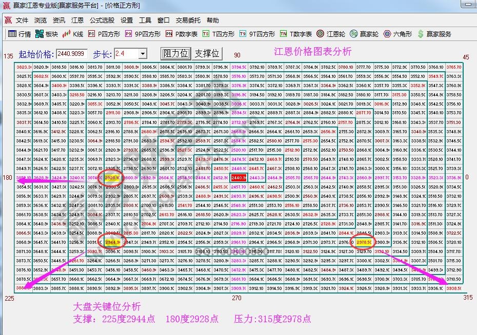 江恩价格四方形