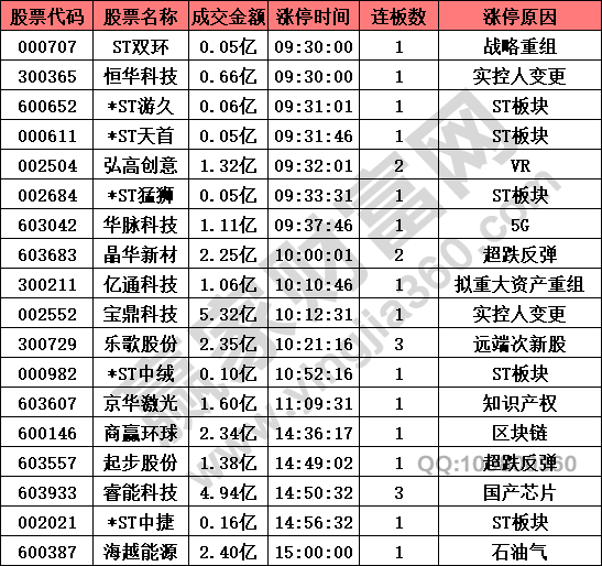 涨停股揭秘