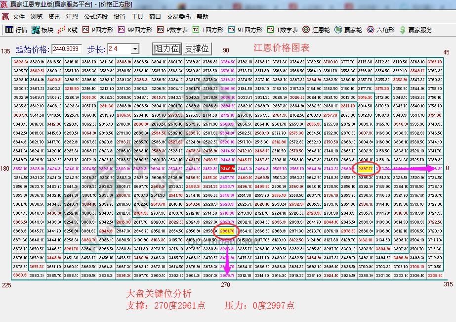 江恩价格四方形