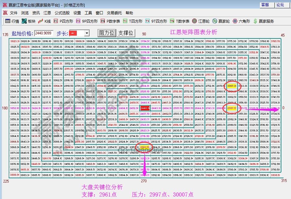 江恩矩阵图