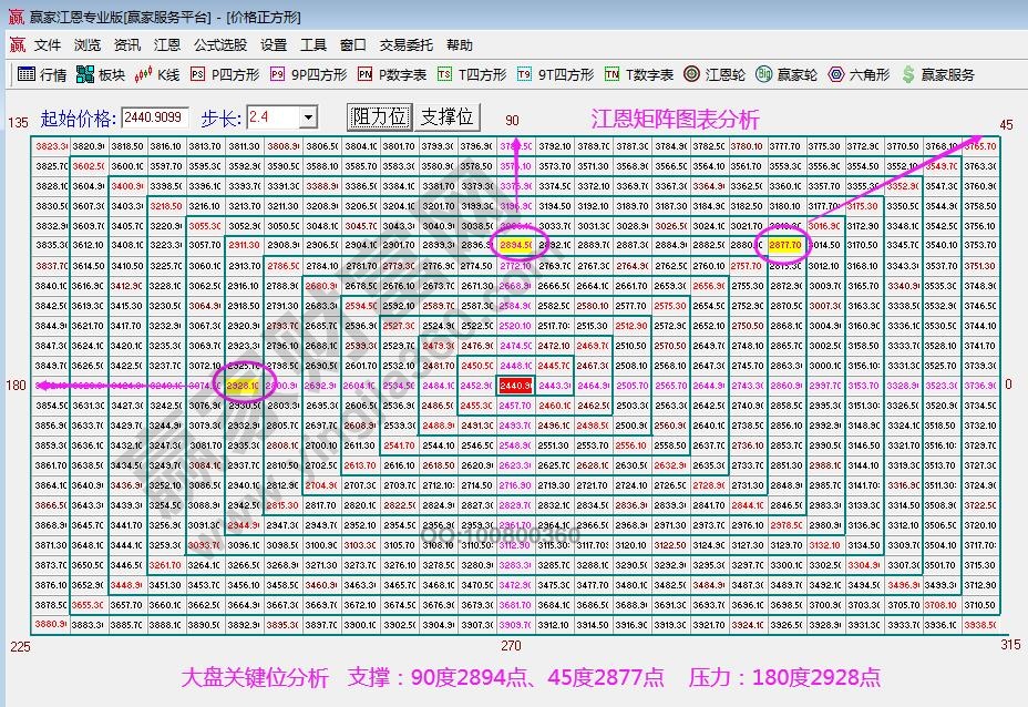 江恩矩阵图