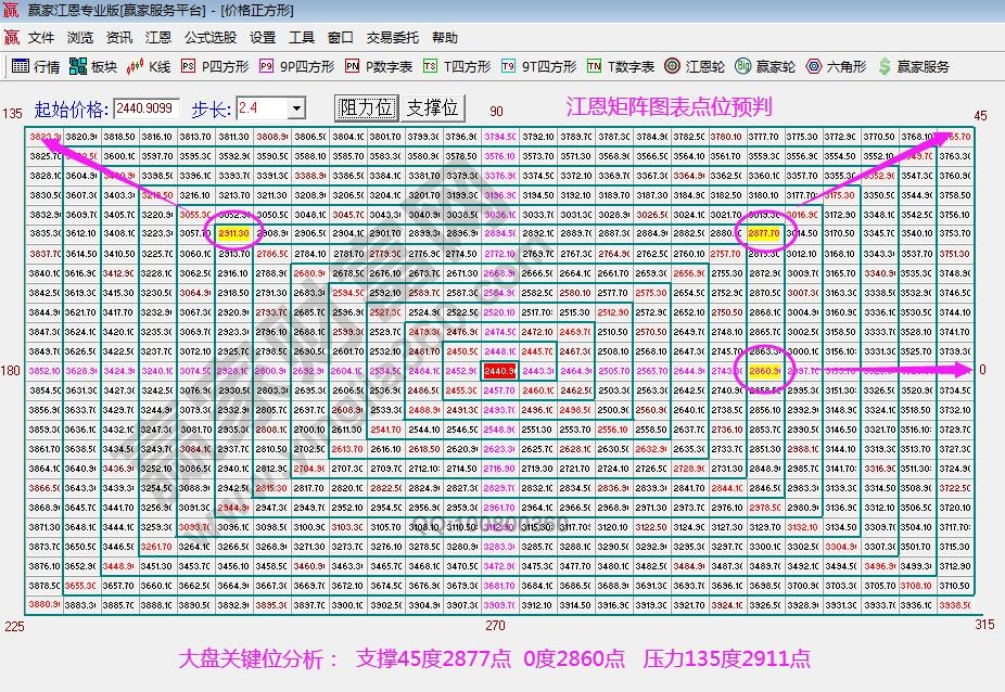 江恩矩阵图