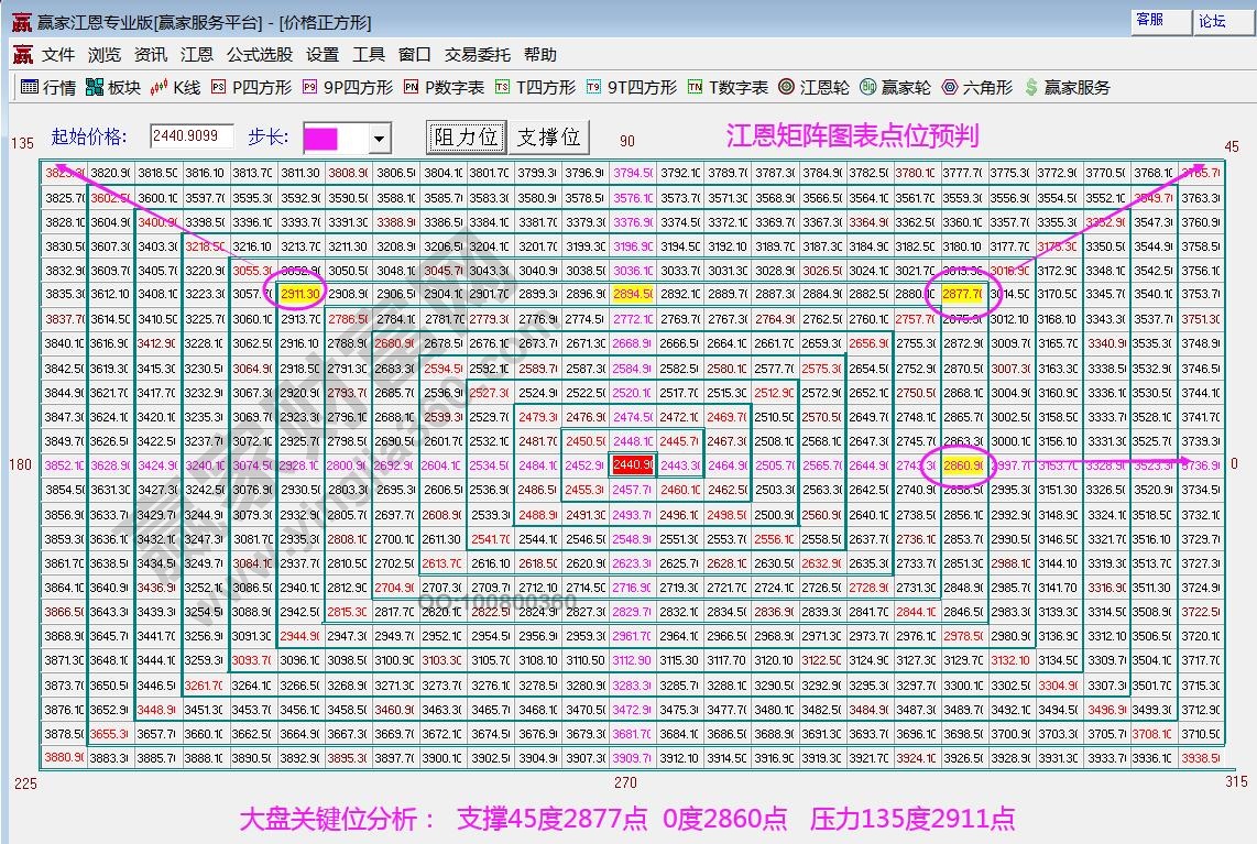 洪恩矩阵图