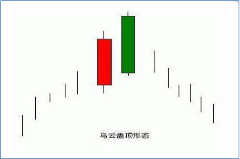 对于乌云盖顶k线形态,我们有时候又称为乌云线形态,这是种较为常见的