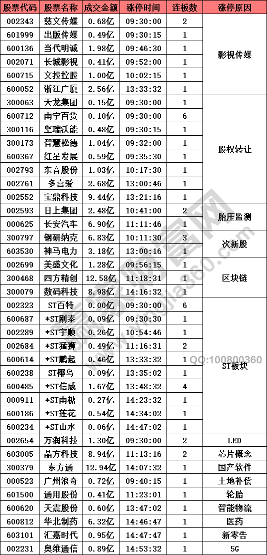 影视传媒概念股异动