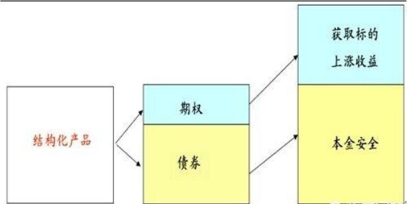 结构性存款组成