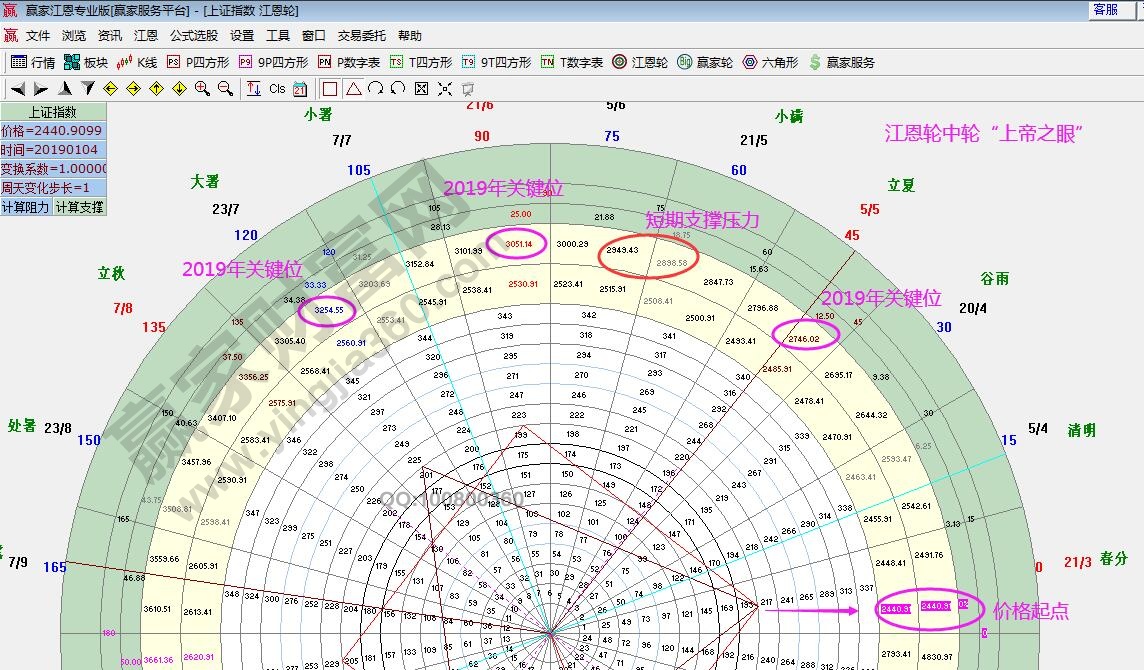 江恩轮中轮